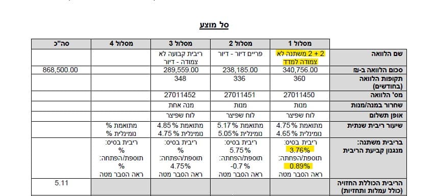 אישור עקרוני מטעם בנק דיסקונט