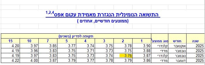 תשואה נומינלית נגזרת מאמידת עקום אפס - ממוצעים חודשיים