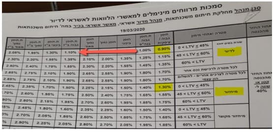 מרווח מחזור בנק הפועלים
